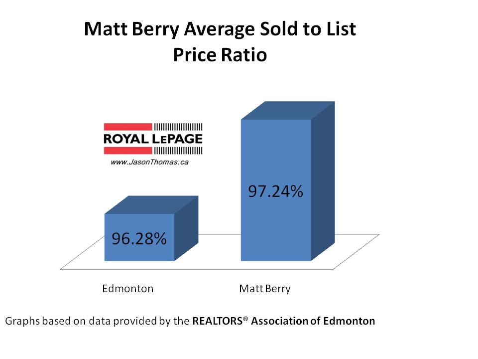 Matt Berry average sold to list price ratio Edmonton
